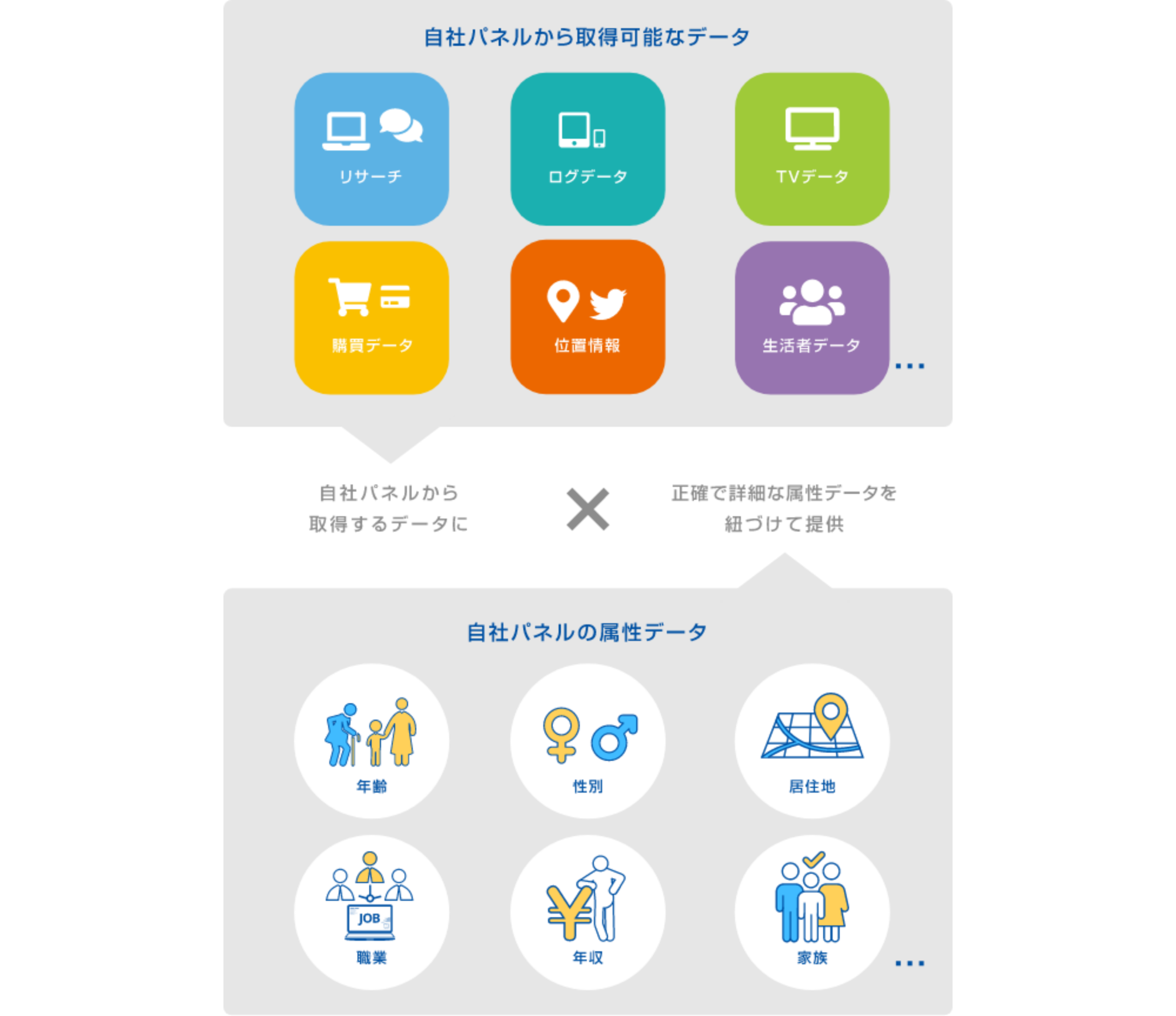 独自に構築した消費者パネルから、様々なデータを取得