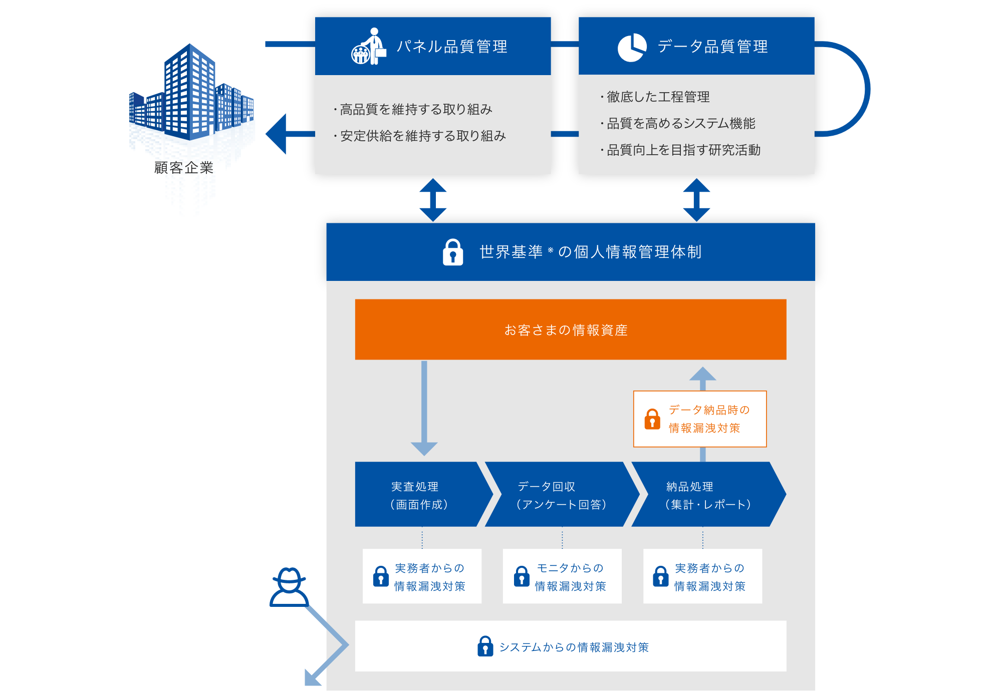 マクロミル品質管理体制
