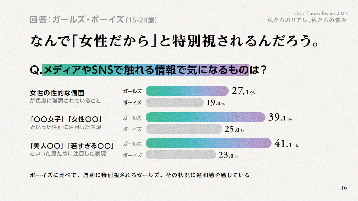 Girls' Future Report 2023 一部抜粋