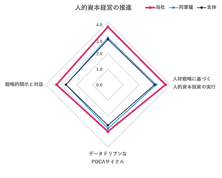 人的資本経営度調査の結果