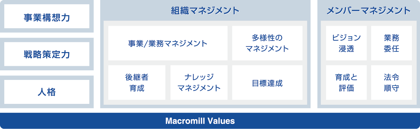 Macromill Valuesを土台として事業構想力、戦略策定力、人格、組織マネジメント、メンバーマネジメントがある図
