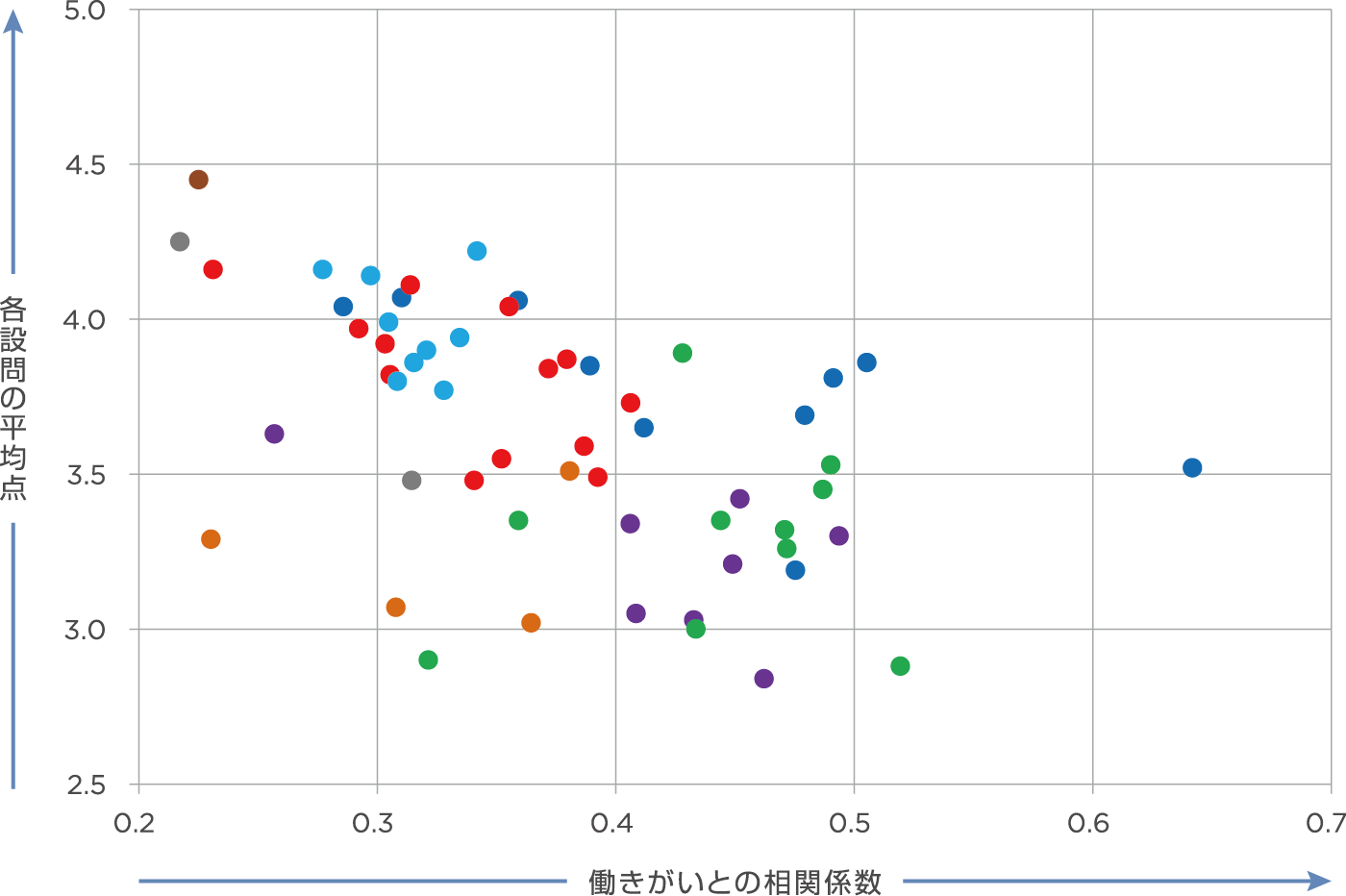 「各設問の平均点」と「働きがいとの相関係数」の相関分析