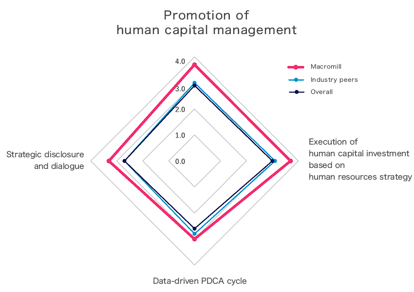 Result ot the Human Capital Management Survey