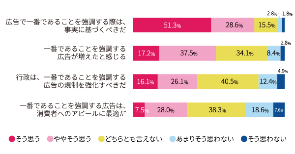 【図6】 No.1表示広告に対する考え